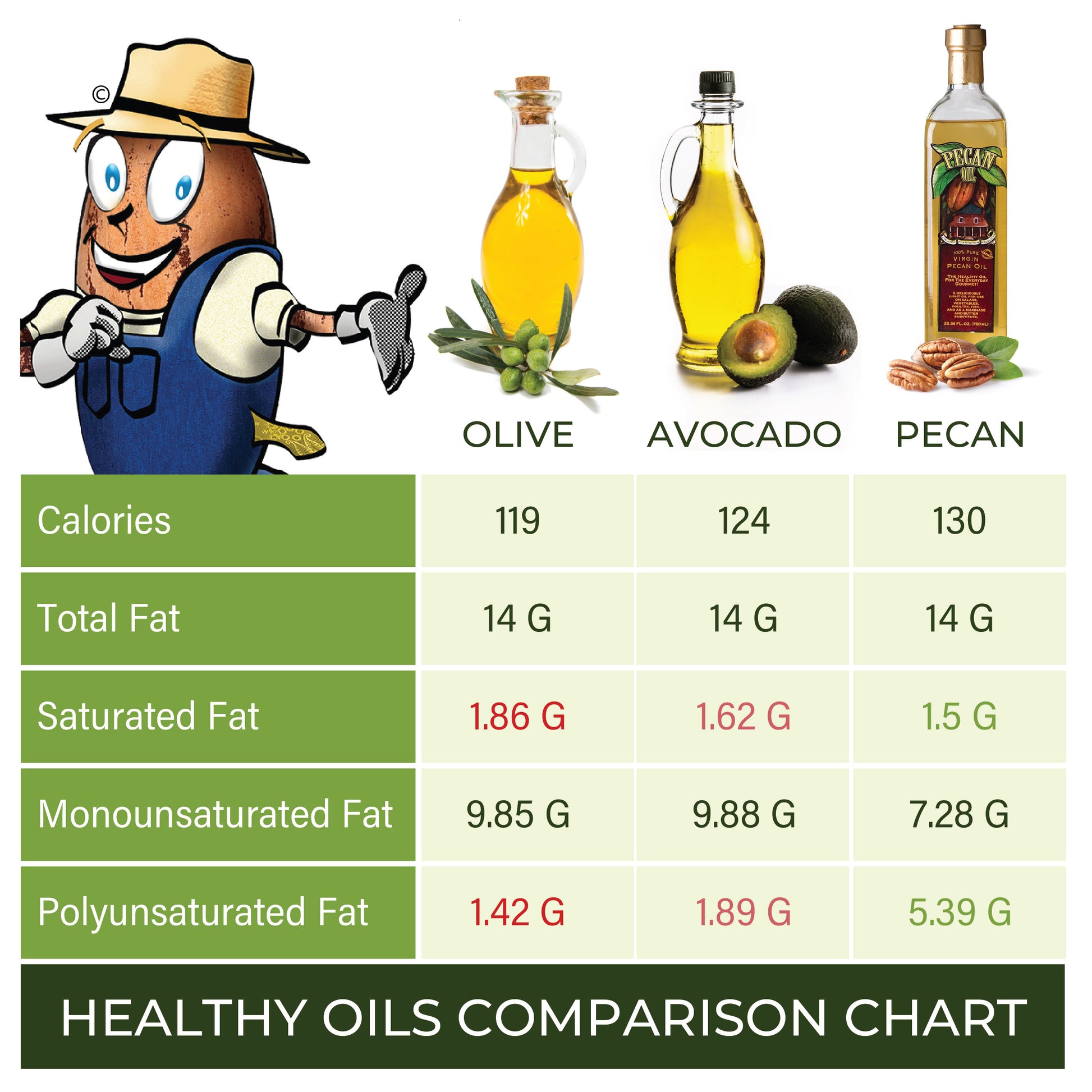 Olive oil, avocado oil, and pecan oil comparison chart. Less fat than olive oil, better than avocado oil, heart-healthy fats. Pecan oil is the lowest in unhealthy saturated fat and highest in healthy polyunsaturated fat.